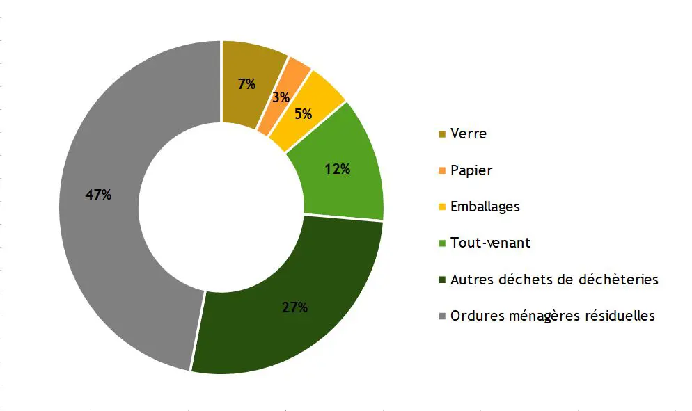 Types de déchets pris en charge