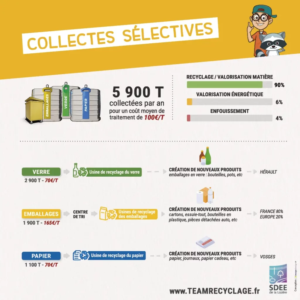 Traitement des déchets - Collectes sélectives