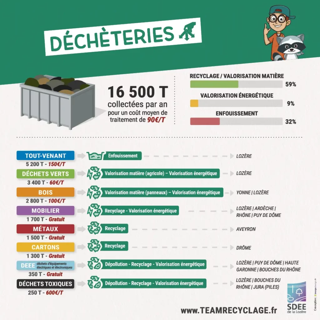 Traitement des déchets - Déchèteries