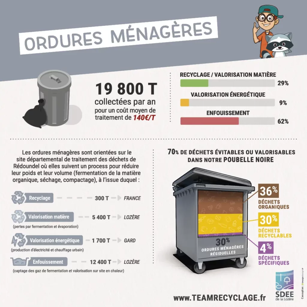 Traitement des déchets - Ordures ménagères